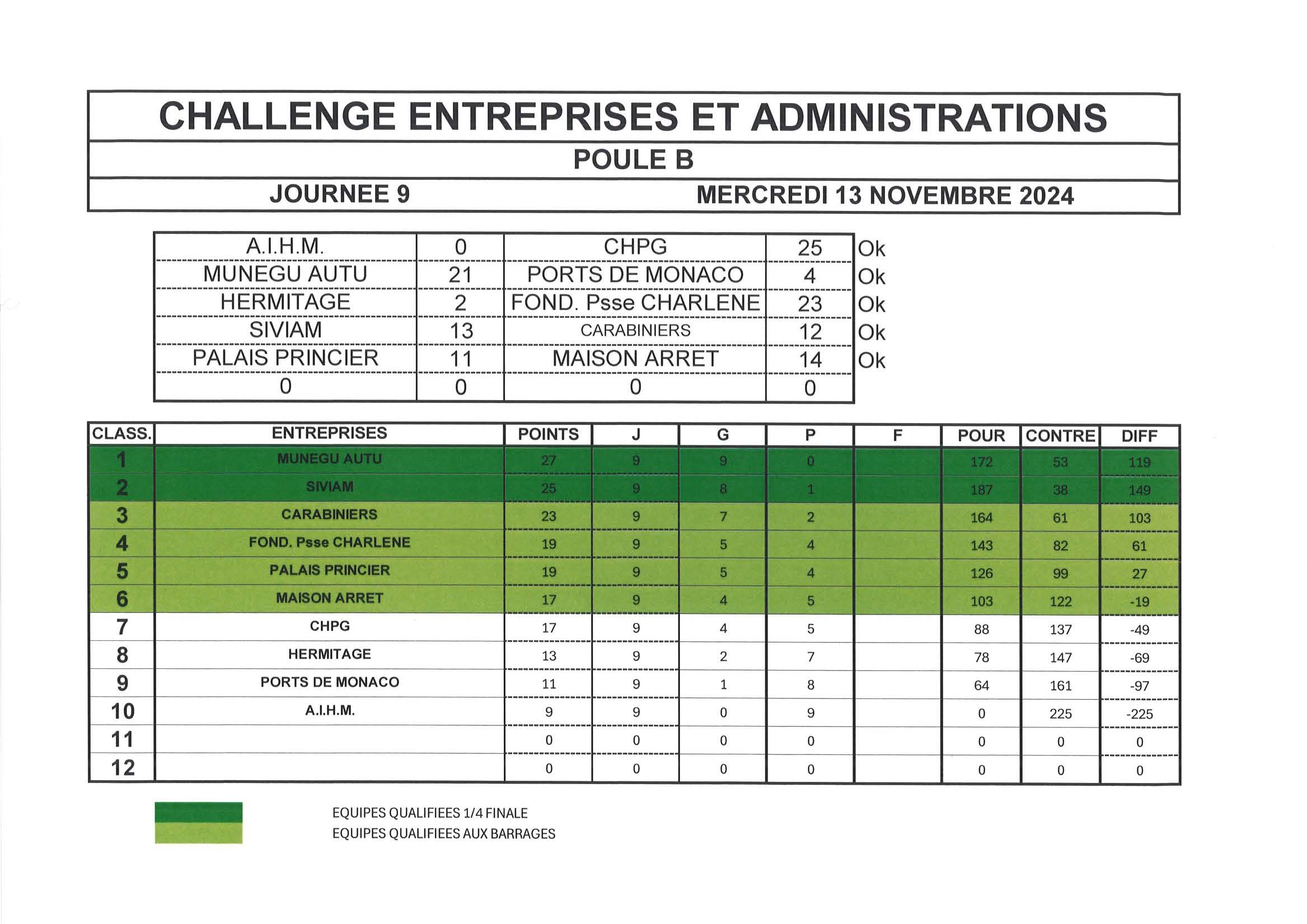 Classement GroupeB